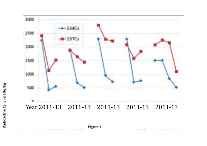 Figure 1.EM farm where EM and EM compost were applied for more than 15 years the radioactive Cs in soil is lower than standards