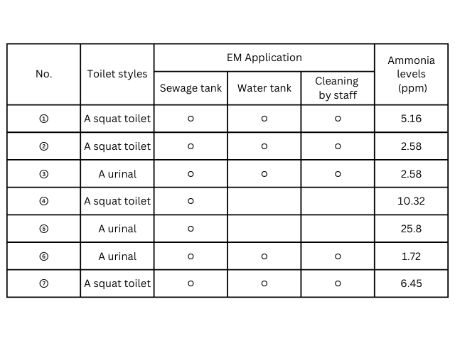 Table and photo: The results of the ammonia test