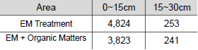 Level of radioactive cesium (Bq/kg) in the soil (sampled on July 17, 2011)