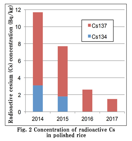 Fig. 1 Cesium concentration in Mr. Haneda's produced rice (results presented at the Environmental Forum in October, 2018)